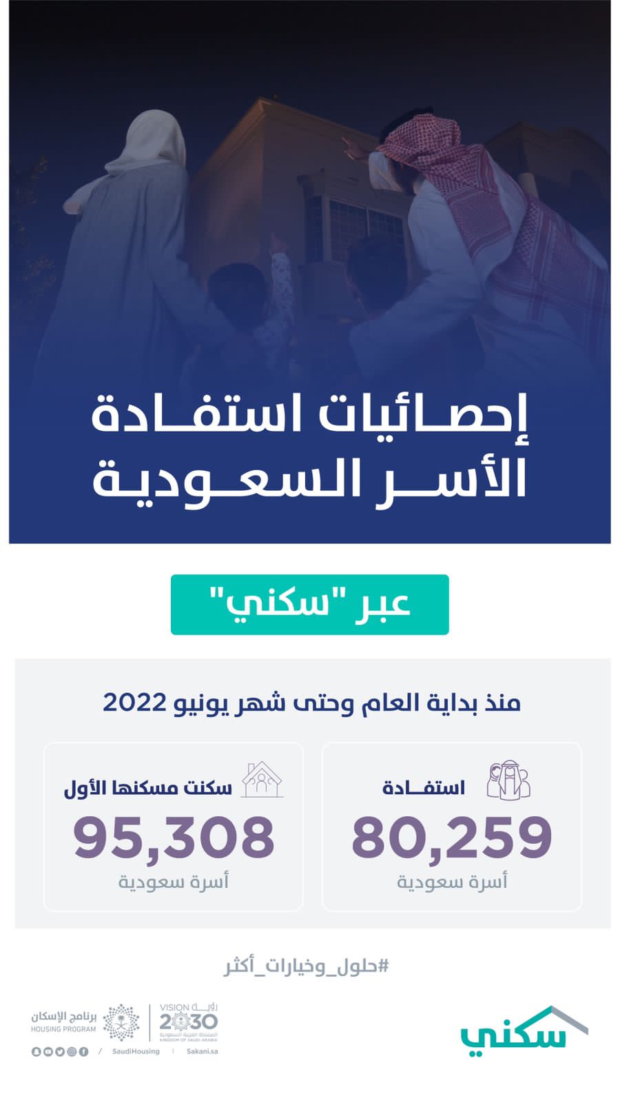 "سكني": أكثر من 95 ألف أسرة سعودية سكنت مسكنها الأول حتى نهاية شهر يونيو 2022