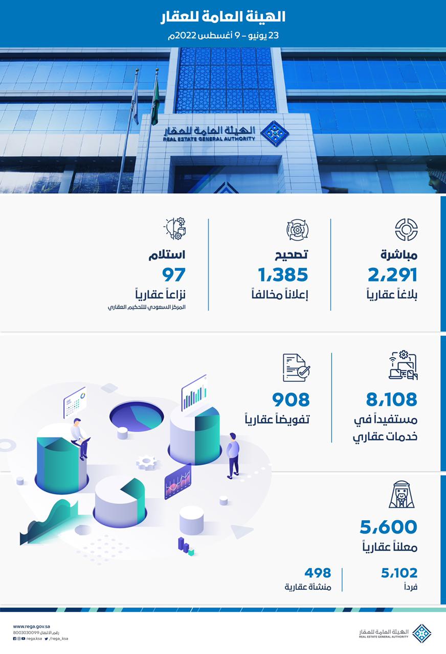 هيئة العقار" تضبط 2291 إعلانًا عقارياً مخالفًا وتصنف 55 منشأة عقارية