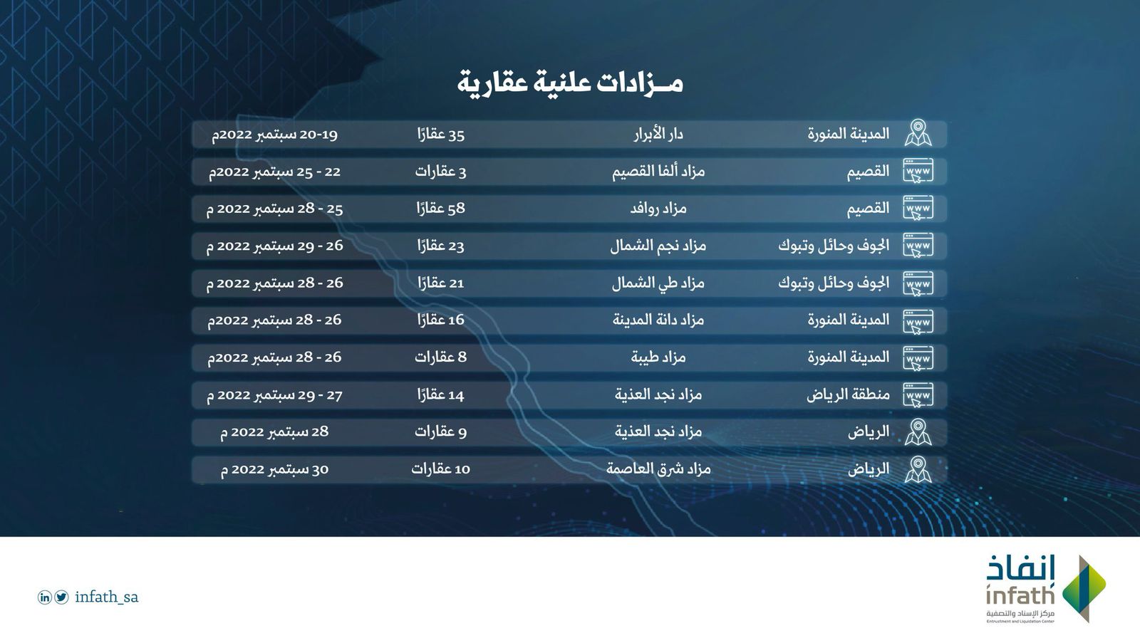 "إنفاذ" يستعرض 197 عقاراً في 6 مدن ومحافظات
