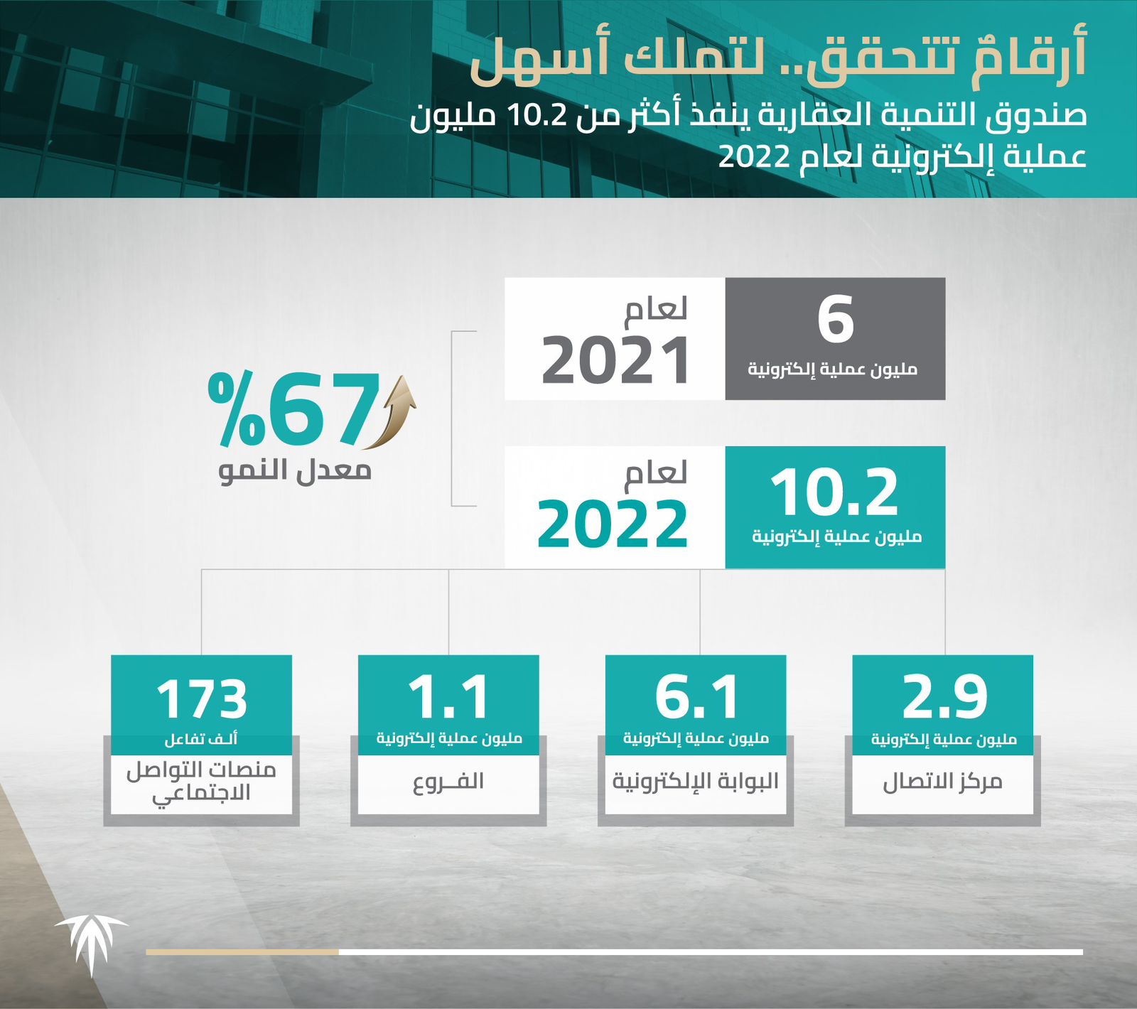 الصندوق العقاري يُنفذ أكثر من 10.2 ملايين عملية إلكترونية للعام 2022 بنسبة نمو 70%