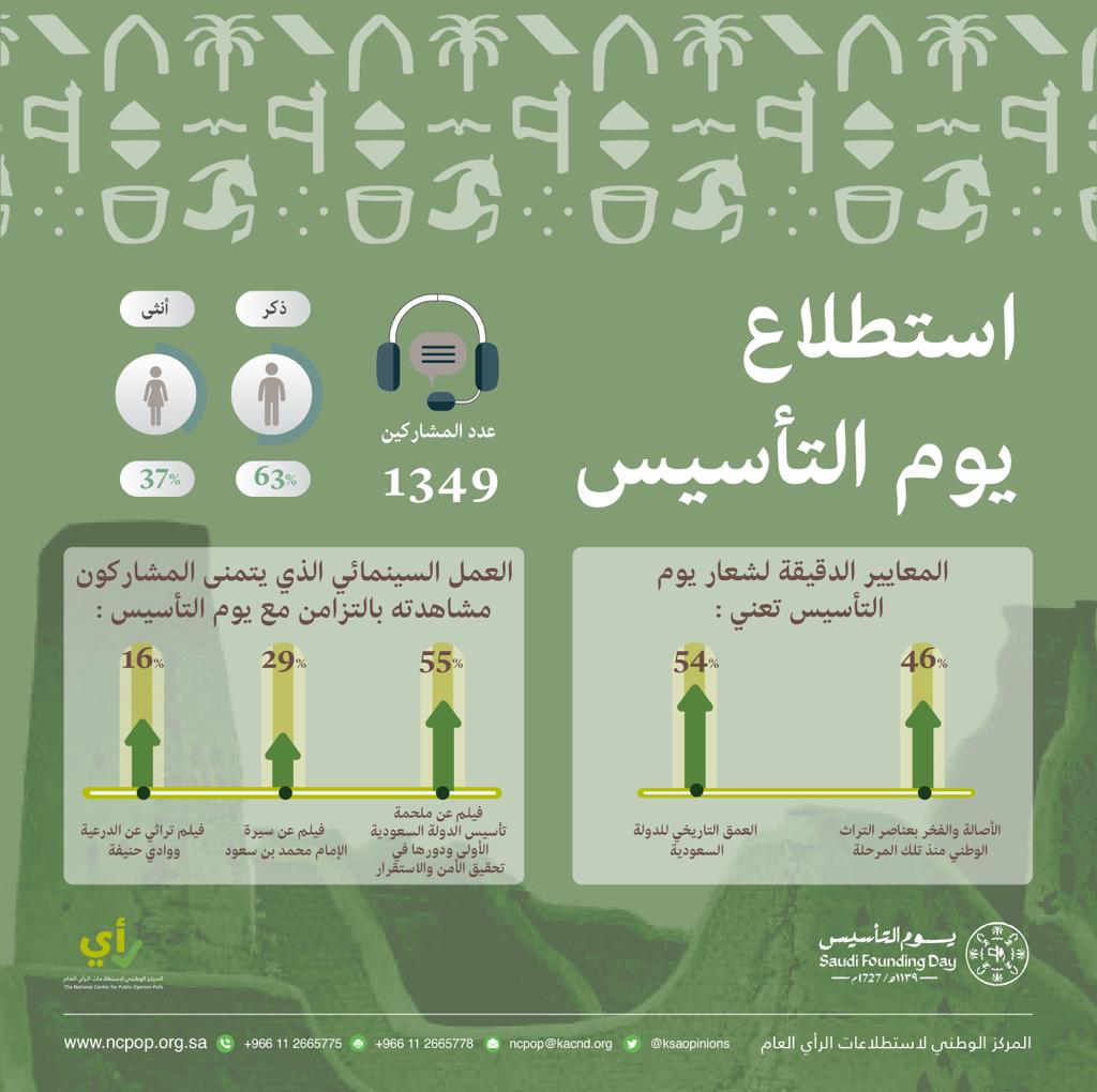 استطلاع يوم التأسيس