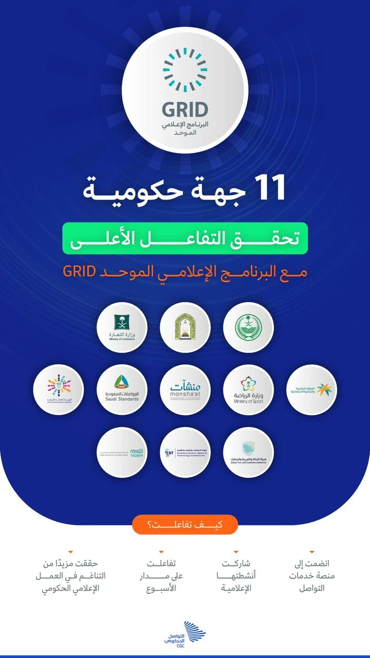 للمرة الخامسة ، وزارة الرياضة الأعلى تفاعلاً مع البرنامج الإعلامي الموحد GRID في مركز التواصل الحكومي.