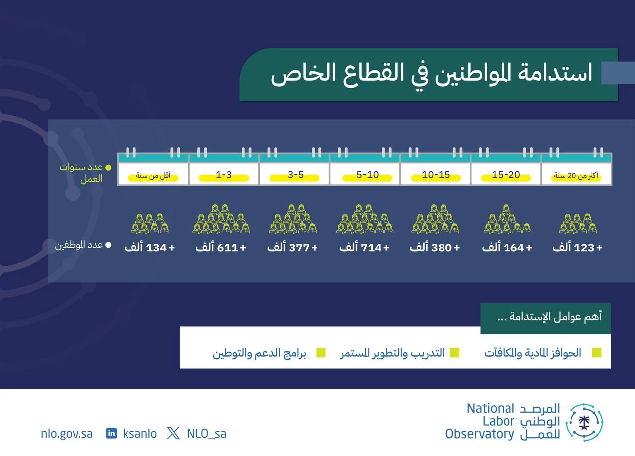 إطلاق مؤشر استدامة المواطنين في القطاع الخاص عبر المرصد الوطني للعمل