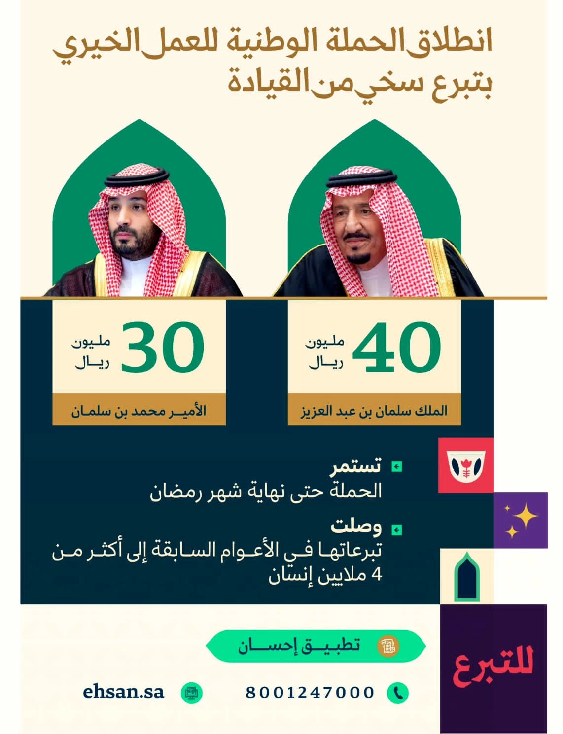 خادم الحرمين وولي العهد يُدشنان الحملة الوطنية للعمل الخيري في نسختها الرابعة بـ 70 مليون ريال تبرعات عبر منصة إحسان