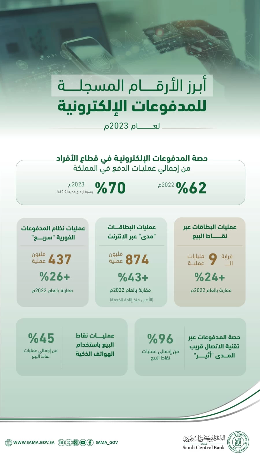 البنك المركزي السعودي: 70 % حصة المدفوعات الإلكترونية من إجمالي عمليات الدفع لعام 2023م