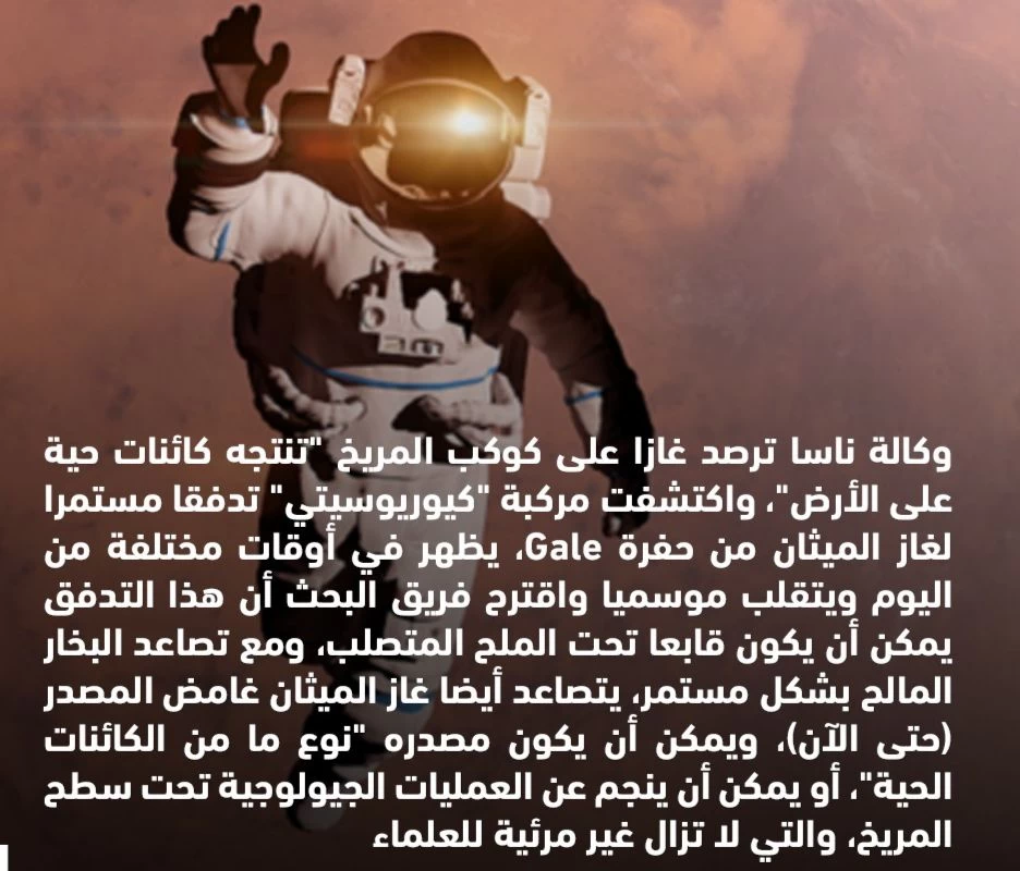"ناسا تقترب من إثبات وجود كائنات فضائية على المريخ عبر اكتشاف غازات مجهولة المصدر"