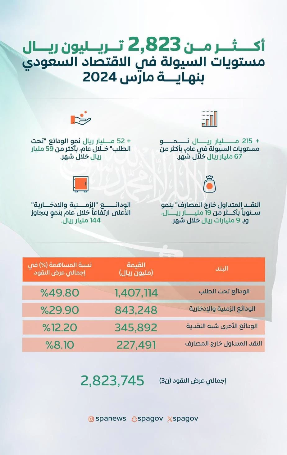 السيولة في الاقتصاد السعودي تبلغ أعلى قمة في تاريخها بأكثر من 2,823 تريليون ريال