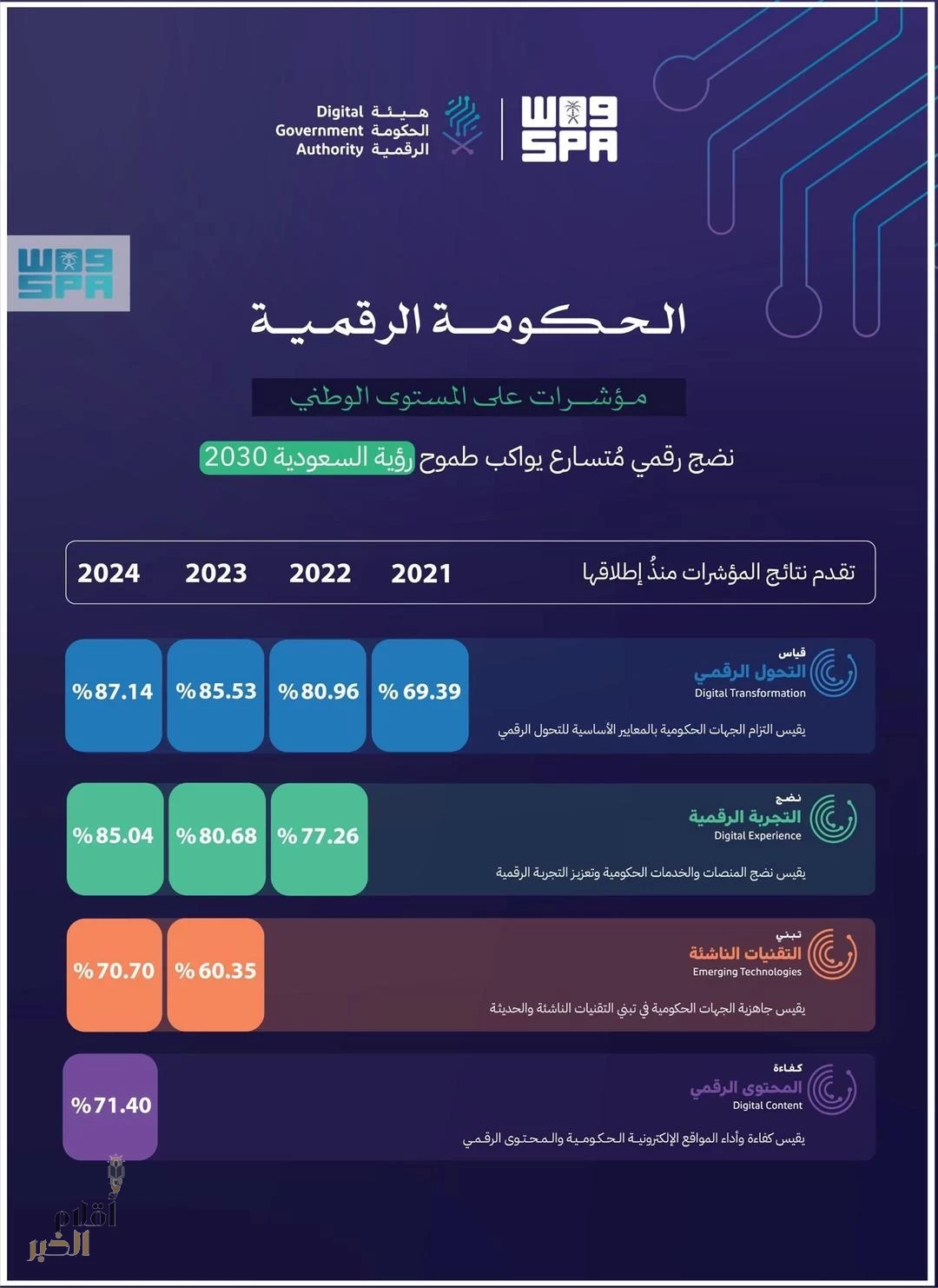 4 مؤشرات وطنية تُسهم في تعزيز ريادة المملكة رقميًا لتكون ضمن أفضل 5 حكومات رقمية