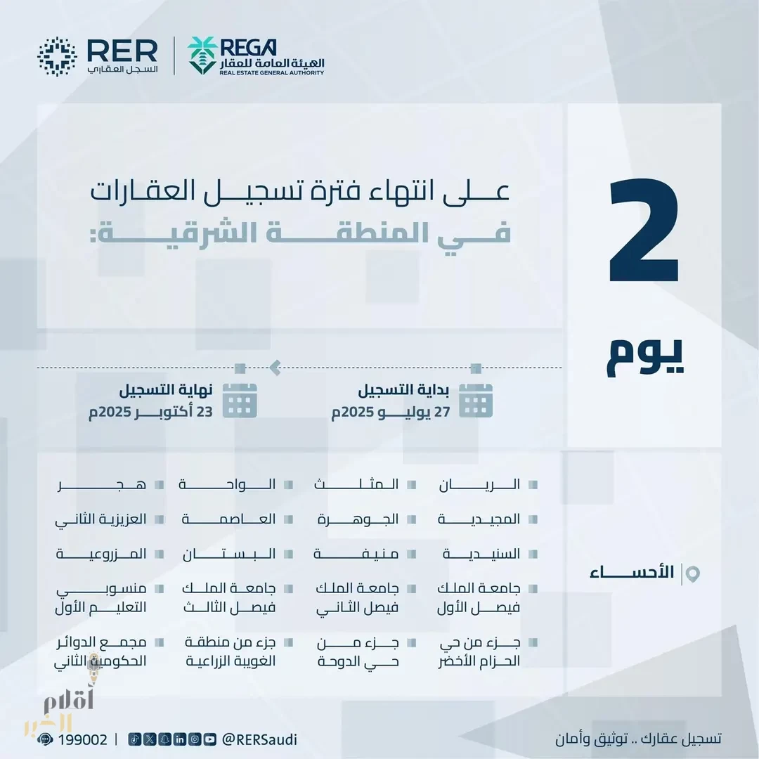 انتهاء مدة تسجيل العقارات في السجل العقاري لـ 20 حيًا في المنطقة الشرقية الخميس القادم