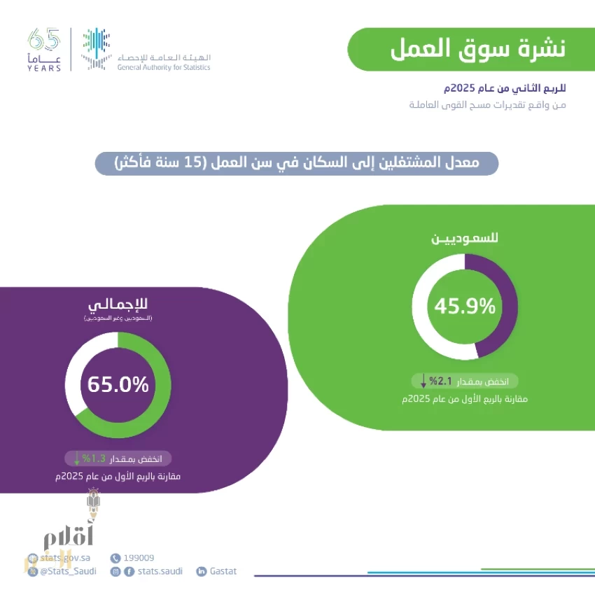 "الإحصاء": معدل المشاركة في القوى العاملة يبلغ 67.1% خلال الربع الثاني من 2025