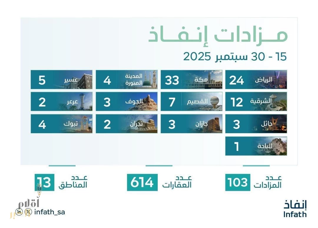 "إنفاذ" يُشرف على أكثر من 100 مزادٍ لبيع 614 أصلًا متنوعًا