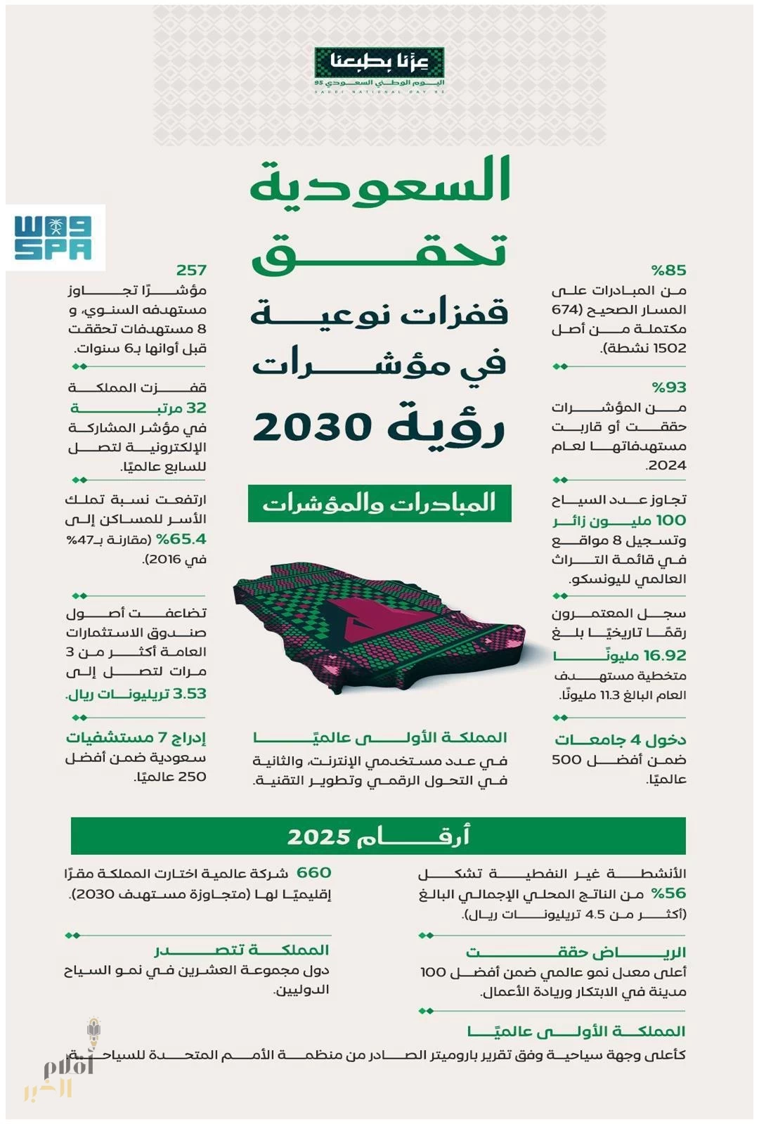 رؤية المملكة 2030 تُحقق أرقامًا قياسية بمؤشراتها ومستهدفاتها في اليوم الوطني الخامس والتسعين