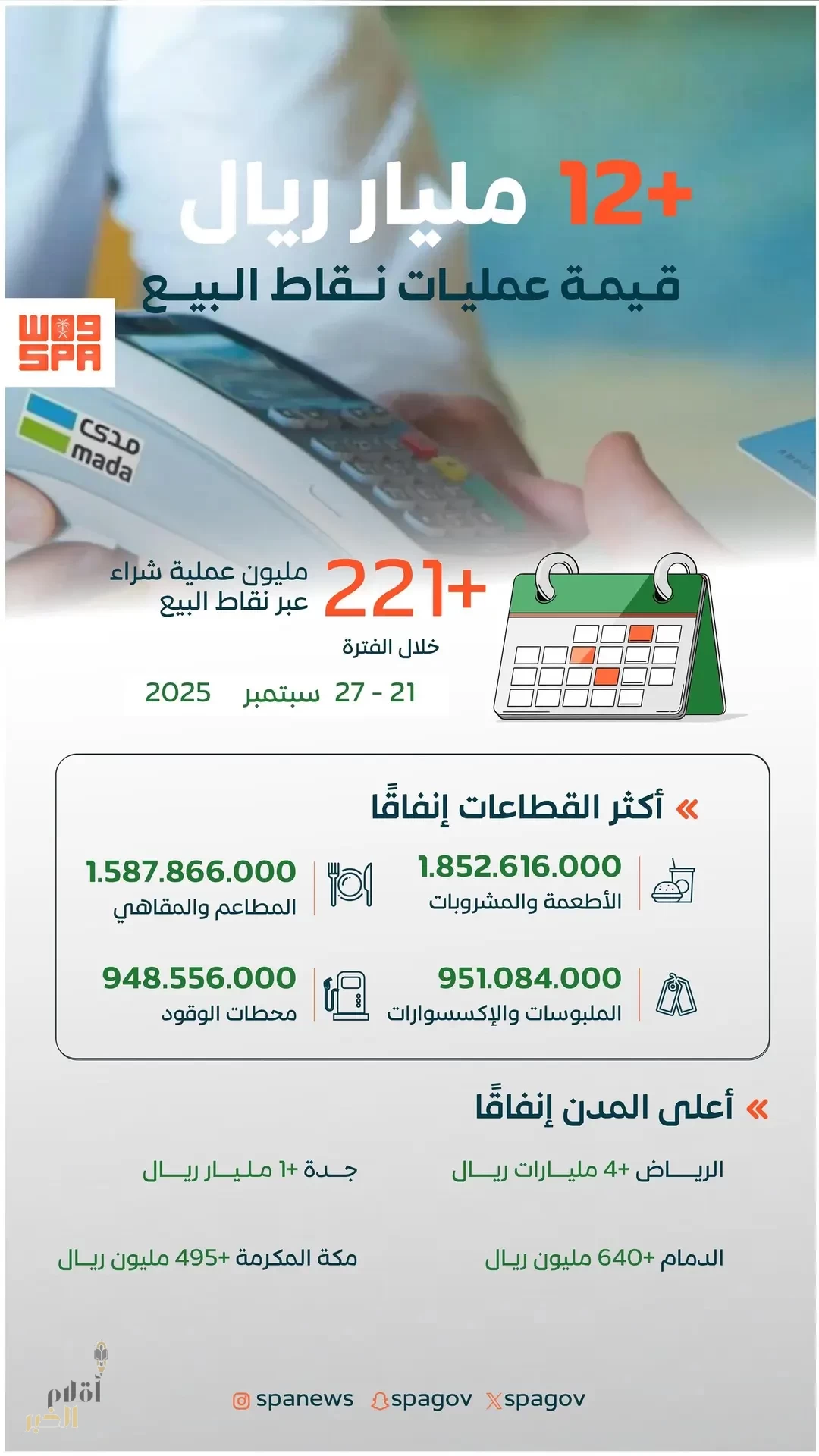 أكثر من 221 مليون عملية نقاط بيع في المملكة بقيمة تجاوزت 12 مليار ريال في أسبوع