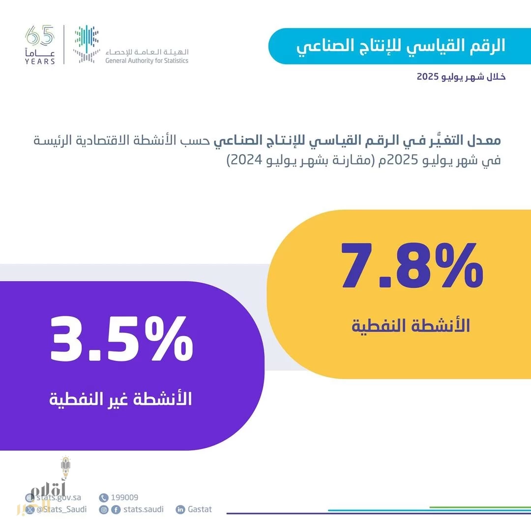 "الإحصاء": ارتفاع الرقم القياسي للإنتاج الصناعي بنسبة 6.5% في يوليو 2025