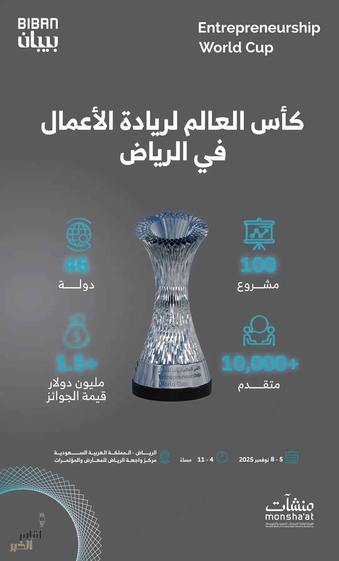 100 مشروع ريادي يتأهلون إلى نهائيات مسابقة كأس العالم لريادة الأعمال في المملكة