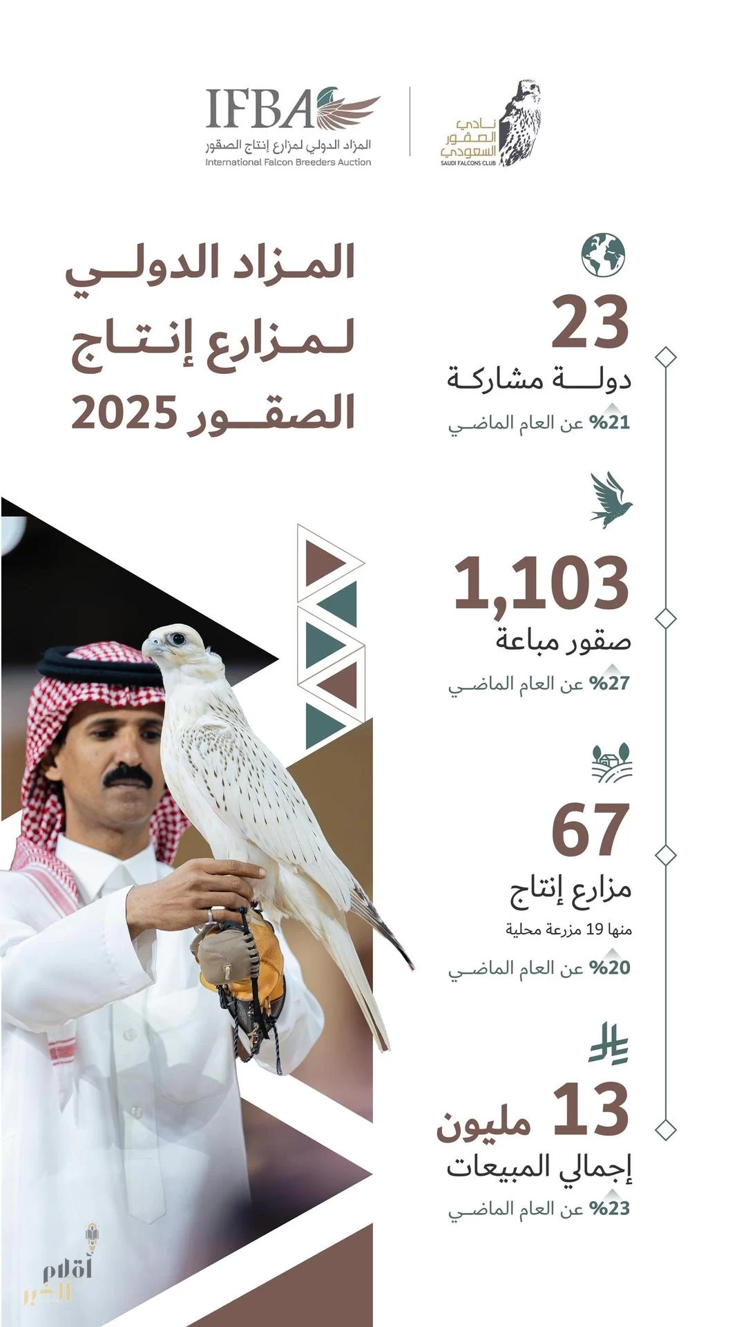 المزاد الدولي لمزارع إنتاج الصقور 2025 يختتم فعالياته بمبيعات تجاوزت 13 مليون ريال