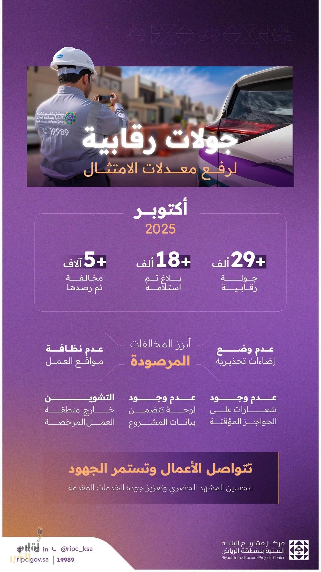 مركز مشاريع البنية التحتية بمنطقة الرياض ينفذ أكثر من 29 ألف جولة رقابية خلال شهر أكتوبر 2025م