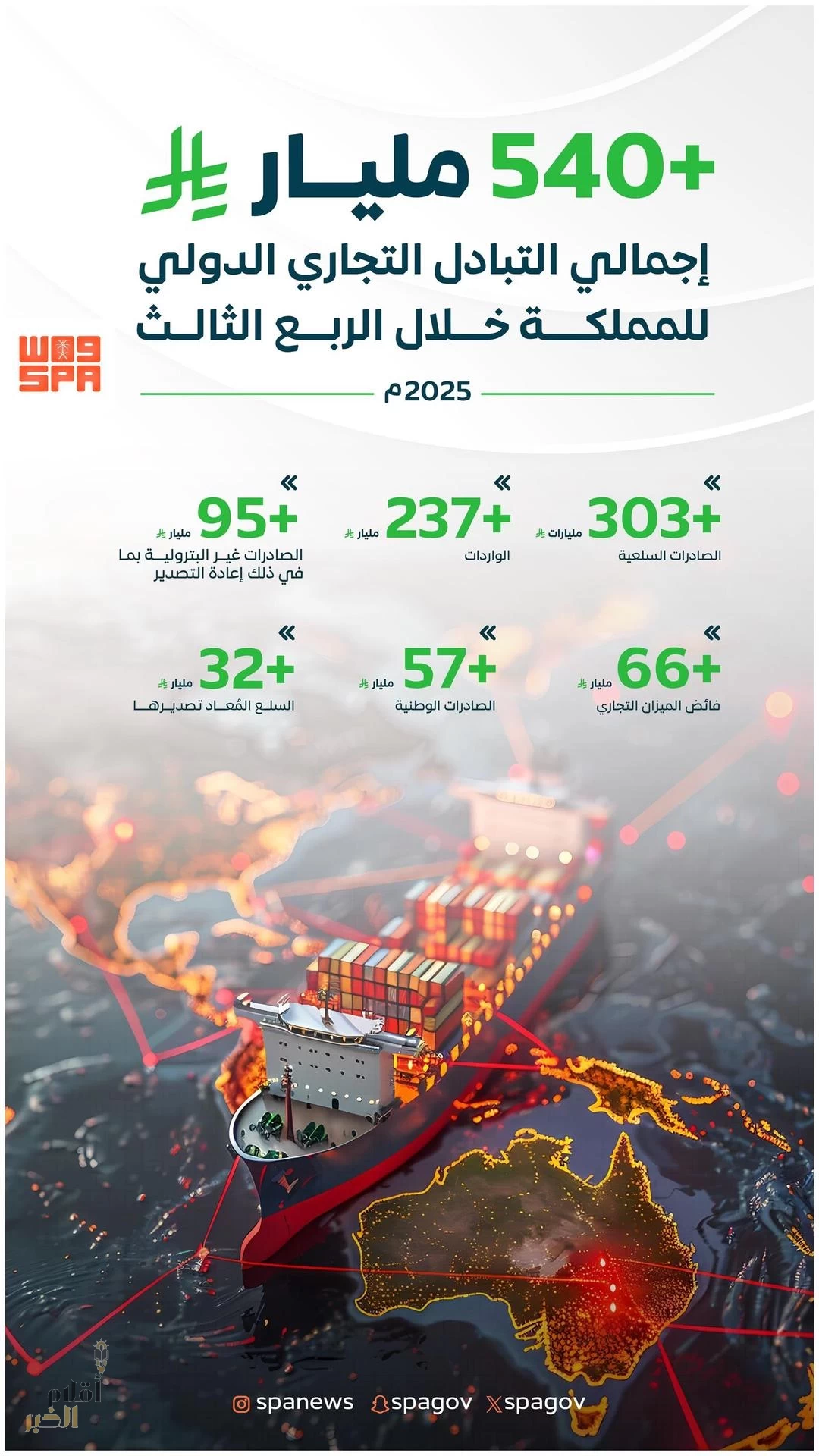 أكثر من 540 مليار ريال إجمالي التبادل التجاري الدولي للمملكة خلال الربع الثالث 2025م