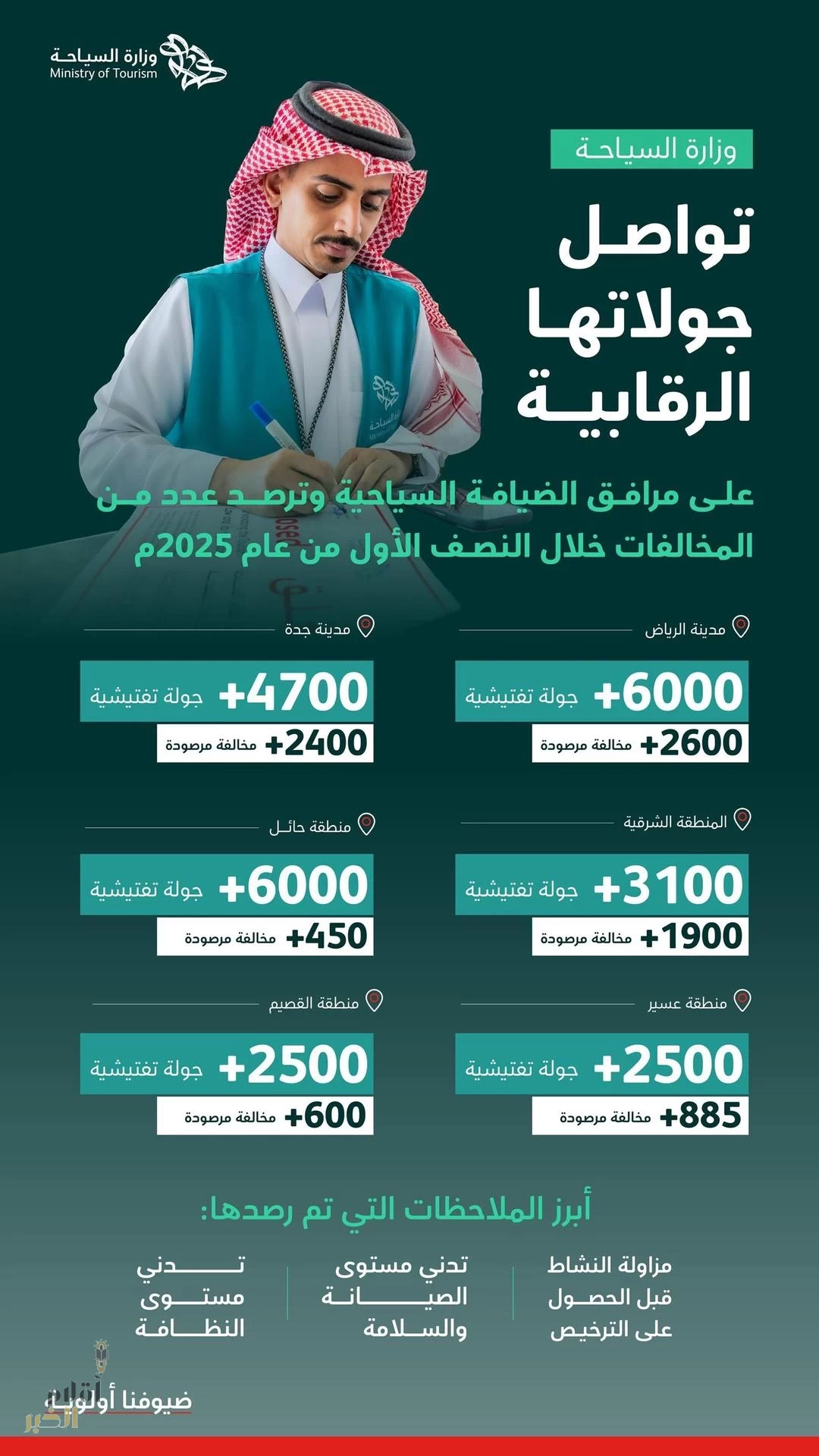 وزارة السياحة تُنفّذ أكثر من 47 ألف جولة رقابية على مرافق الضيافة السياحية وترصد 21 ألف مخالفة خلال النصف الأول من عام 2025