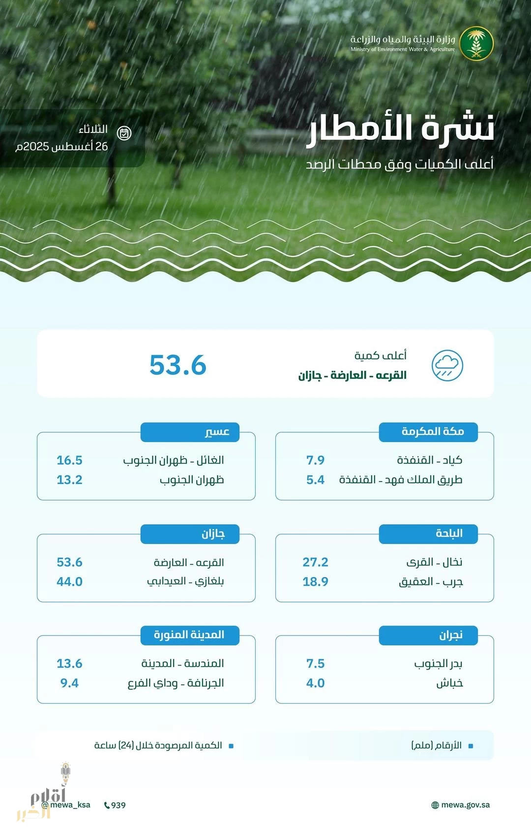 "البيئة" ترصد هطول أمطار في (6) مناطق وجازان الأعلى كميةً بـ (53.6) ملم في العارضة