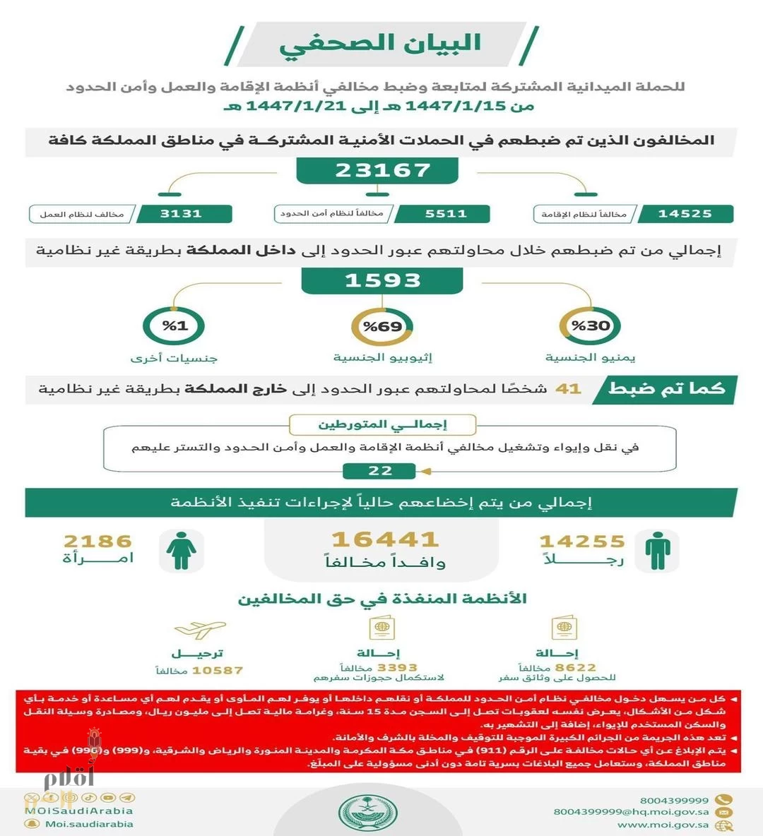 الحملات الميدانية المشتركة تضبط (23167) مخالفًا لأنظمة الإقامة والعمل وأمن الحدود في مناطق المملكة خلال أسبوع