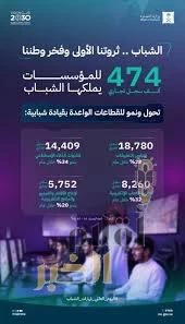 التجارة: (474) ألف سجل تجاري من السجلات القائمة للمؤسسات مملوكة للشباب