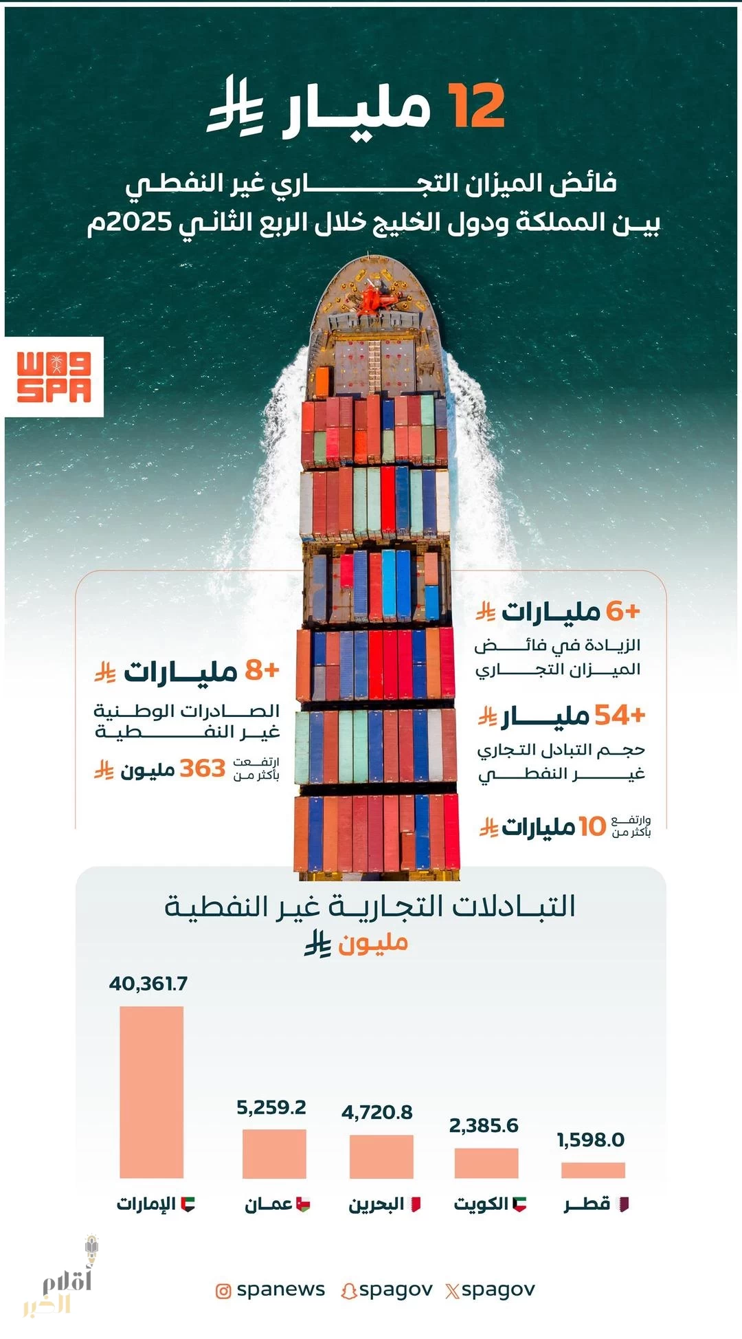 فائض الميزان التجاري غير النفطي بين المملكة ودول مجلس التعاون يقارب (12) مليار ريال في الربع الثاني (2025م)