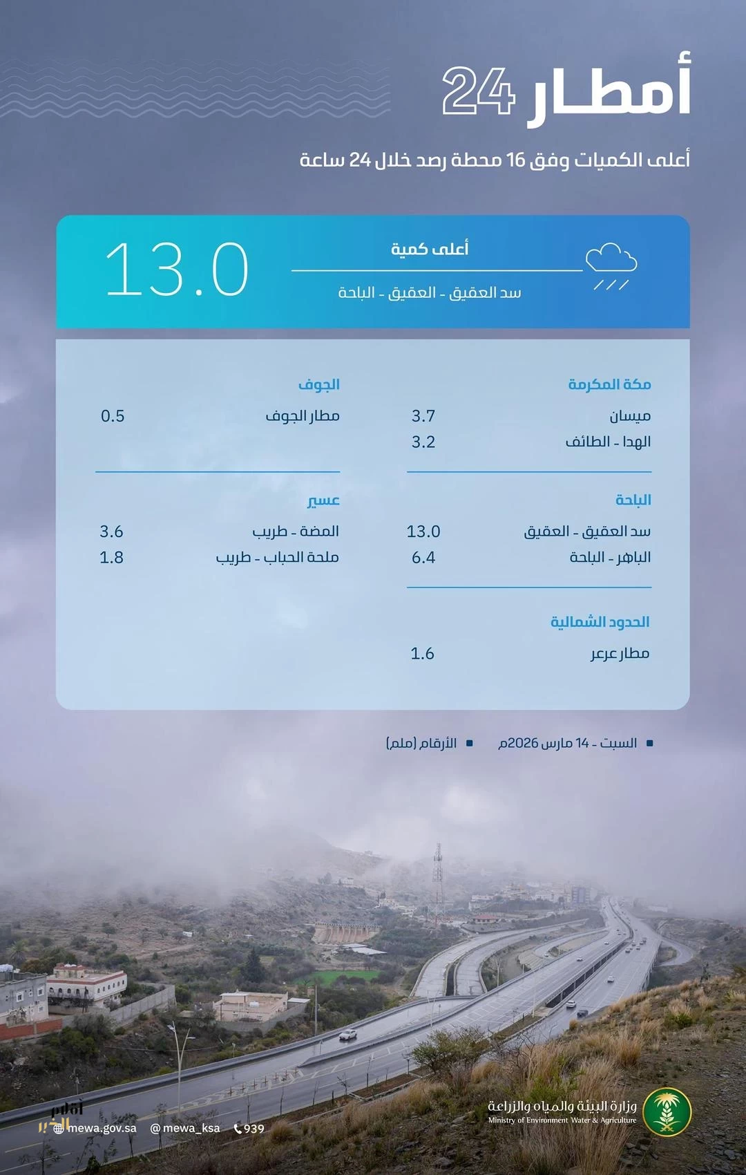 "البيئة": أمطار متفرقة على 5 مناطق بالمملكة.. والباحة تسجل أعلى كمية بـ13.0 ملم في العقيق