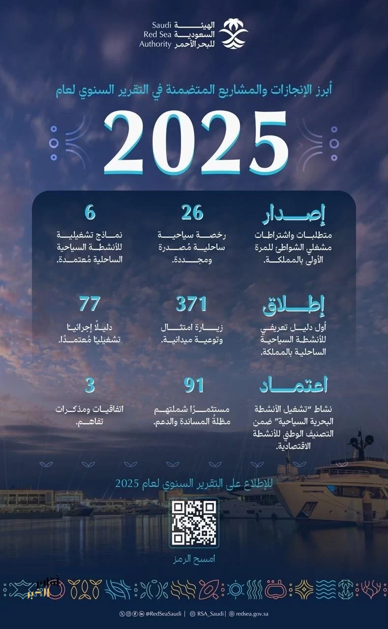 الهيئة السعودية للبحر الأحمر تعزز تنظيم القطاع وترفع جاهزيته