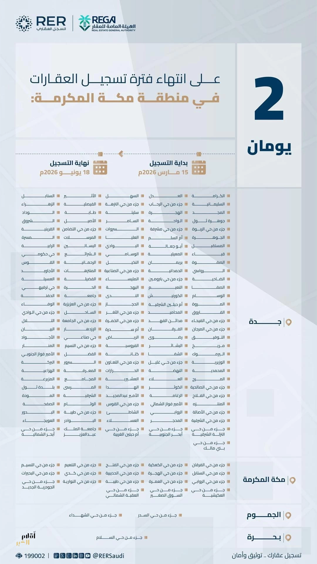 "هيئة العقار": انتهاء مدة تسجيل العقارات لـ459،515 قطعة عقارية في مناطق الرياض ومكة والمدينة الخميس المقبل