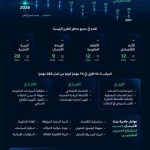 المملكة تحقق المرتبة 13 عالميًا و3 على مستوى دول مجموعة العشرين في تقرير الكتاب السنوي للتنافسية العالمية 2026