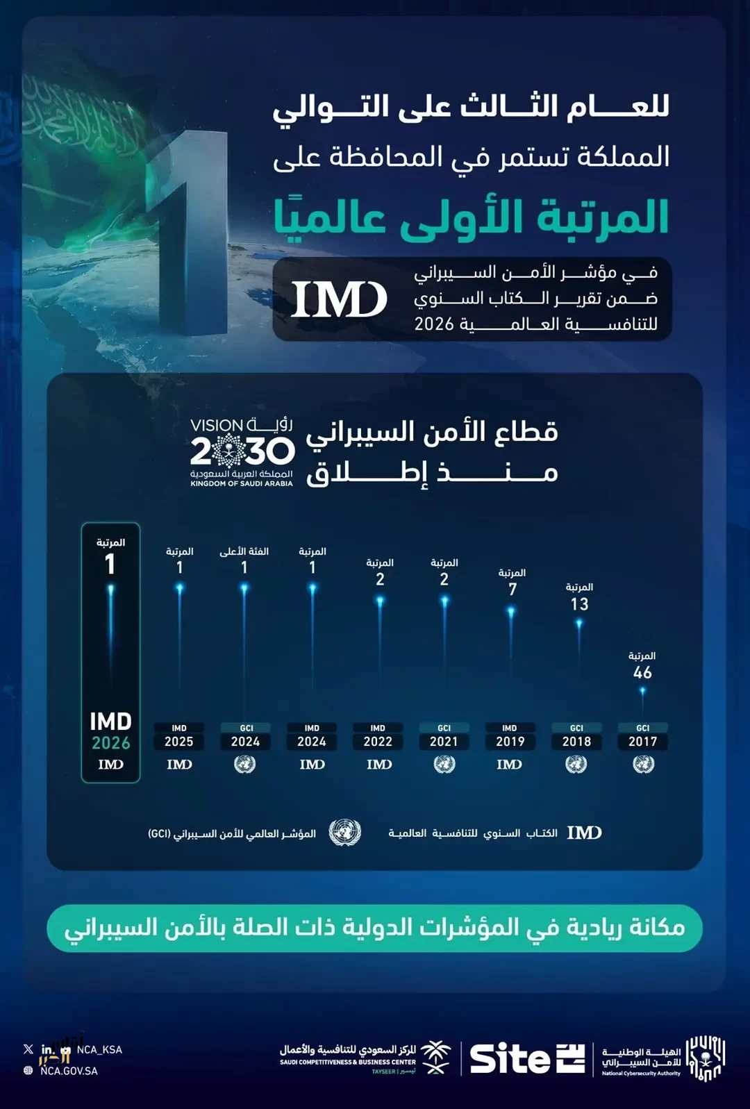 للعام الثالث على التوالي.. المملكة تحافظ على المرتبة الأولى عالميًا في "مؤشر الأمن السيبراني"