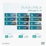 "إنفاذ" يشرف على 62 مزادًا عقاريًا لبيع 711 أصلًا عقاريًا في مختلف مناطق المملكة خلال النصف الأول من يوليو 2026