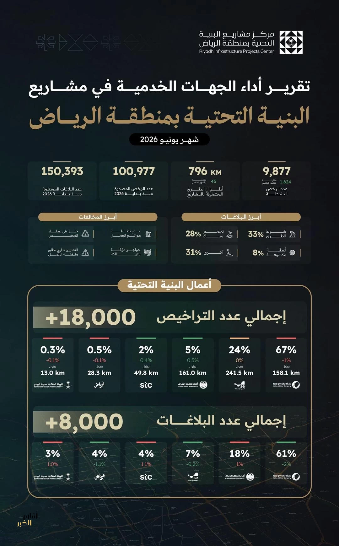 مركز مشاريع البنية التحتية يصدر تقرير أداء الجهات الخدمية لشهر يونيو 2026م