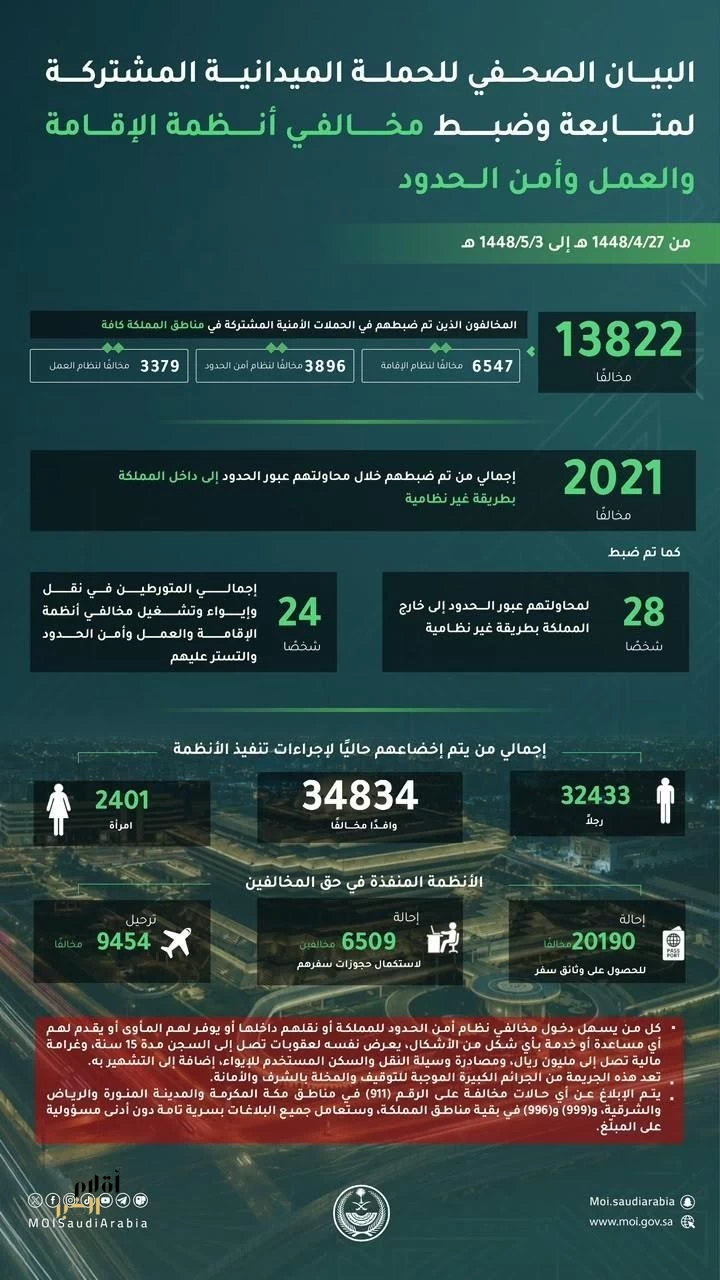 خلال أسبوع.. ضبط 13822 مخالفًا لأنظمة الإقامة والعمل وأمن الحدود