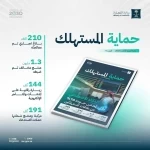"التجارة" تصدر نشرة حماية المستهلك للربع الثالث من 2026.. والذكاء الاصطناعي يحسّن جودة 70% من البلاغات