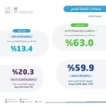 "الإحصاء": 59.9% من البالغين في المملكة يمارسون النشاط البدني لمدة 150 دقيقة أو أكثر أسبوعيًا
