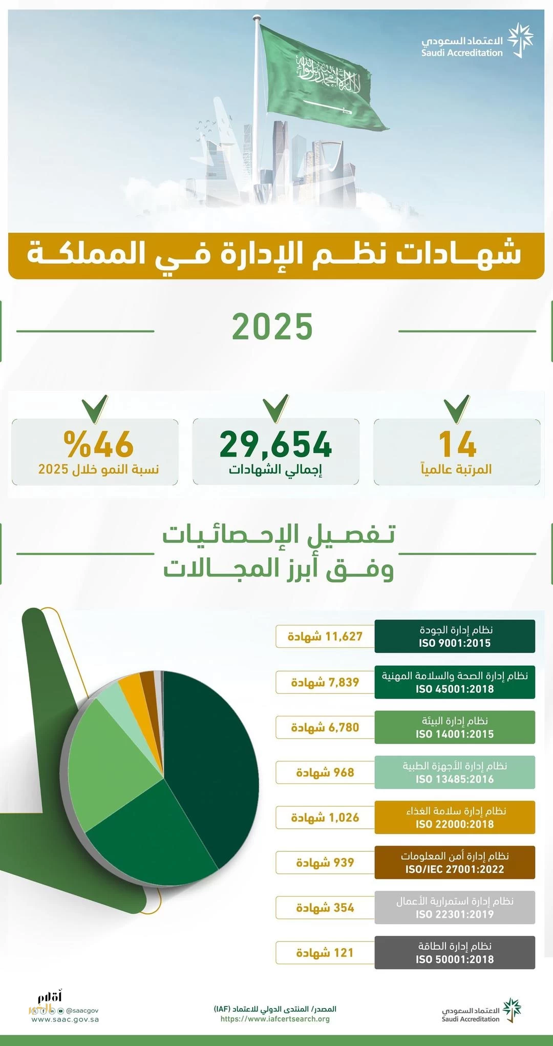 المملكة تقفز إلى المرتبة الـ14 عالميًا في شهادات نظم الإدارة بنمو 46%