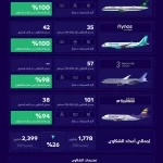 هيئة الطيران المدني تصدر تصنيف مقدمي خدمات النقل الجوي والمطارات لشهر سبتمبر الماضي