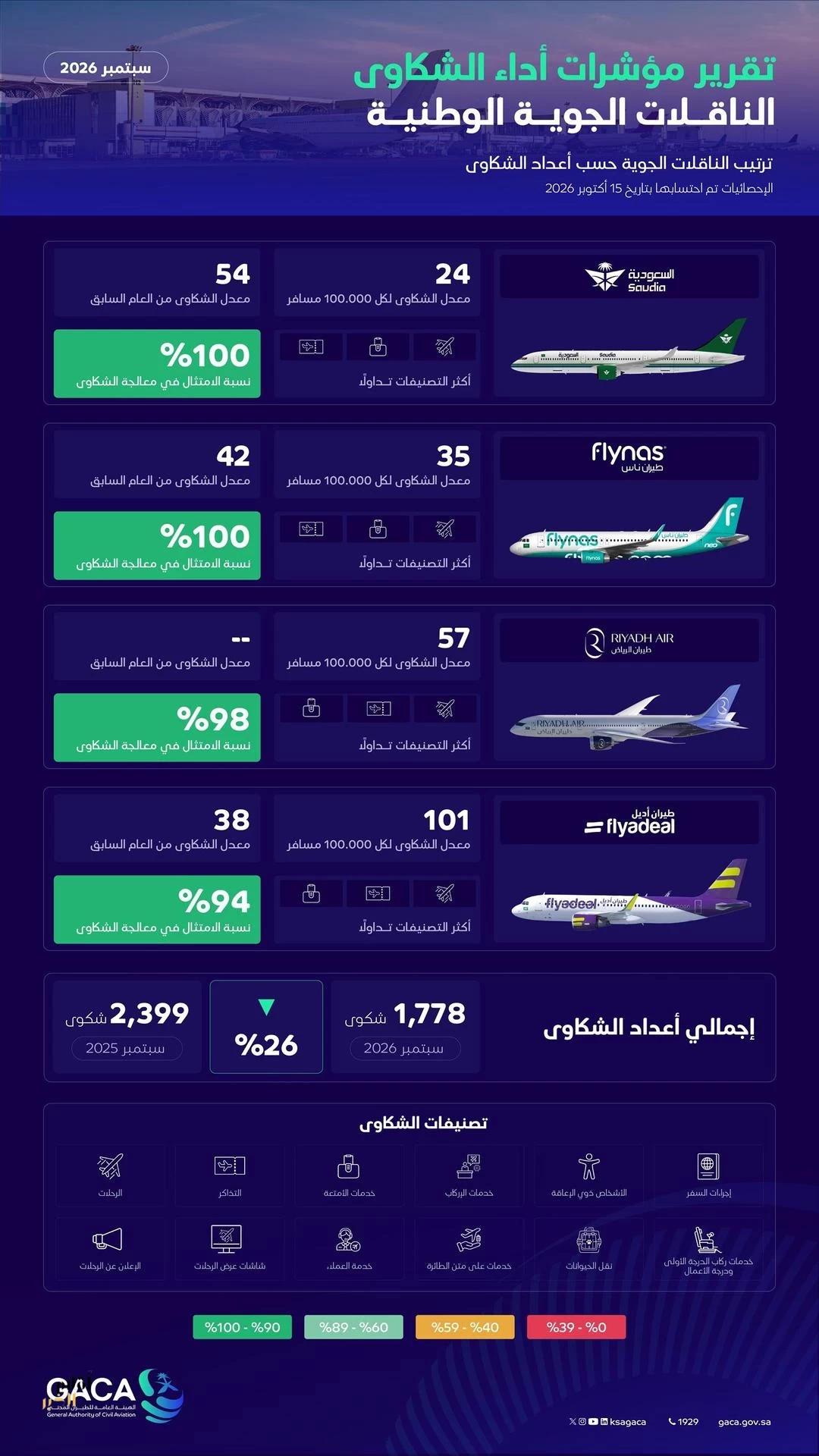 هيئة الطيران المدني تصدر تصنيف مقدمي خدمات النقل الجوي والمطارات لشهر سبتمبر الماضي