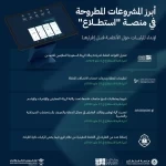 طرح 22 مشروعًا عبر منصة "استطلاع" لأخذ مرئيات العموم والقطاعين الحكومي والخاص