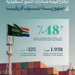 المركز الوطني للنخيل والتمور: ارتفاع قيمة صادرات التمور السعودية إلى جنوب أفريقيا بنسبة 48% مقارنةً بعام 2024م