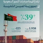 "النخيل والتمور": ارتفاع قيمة صادرات التمور السعودية إلى الصين بنسبة 39% مقارنة بعام 2024