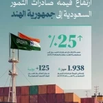 "النخيل والتمور": ارتفاع قيمة صادرات التمور السعودية إلى الهند بنسبة 25% مقارنةً بعام 2024م