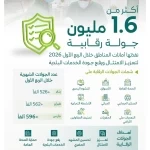 وزارة البلديات والإسكان: أكثر من 1.6 مليون جولة رقابية نفذتها أمانات المناطق خلال الربع الأول من 2026
