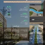 وزارة البلديات والإسكان: أمانة المدينة المنورة تنجز مشاريع أنسنة بمحاور رئيسة لخدمة ضيوف الرحمن