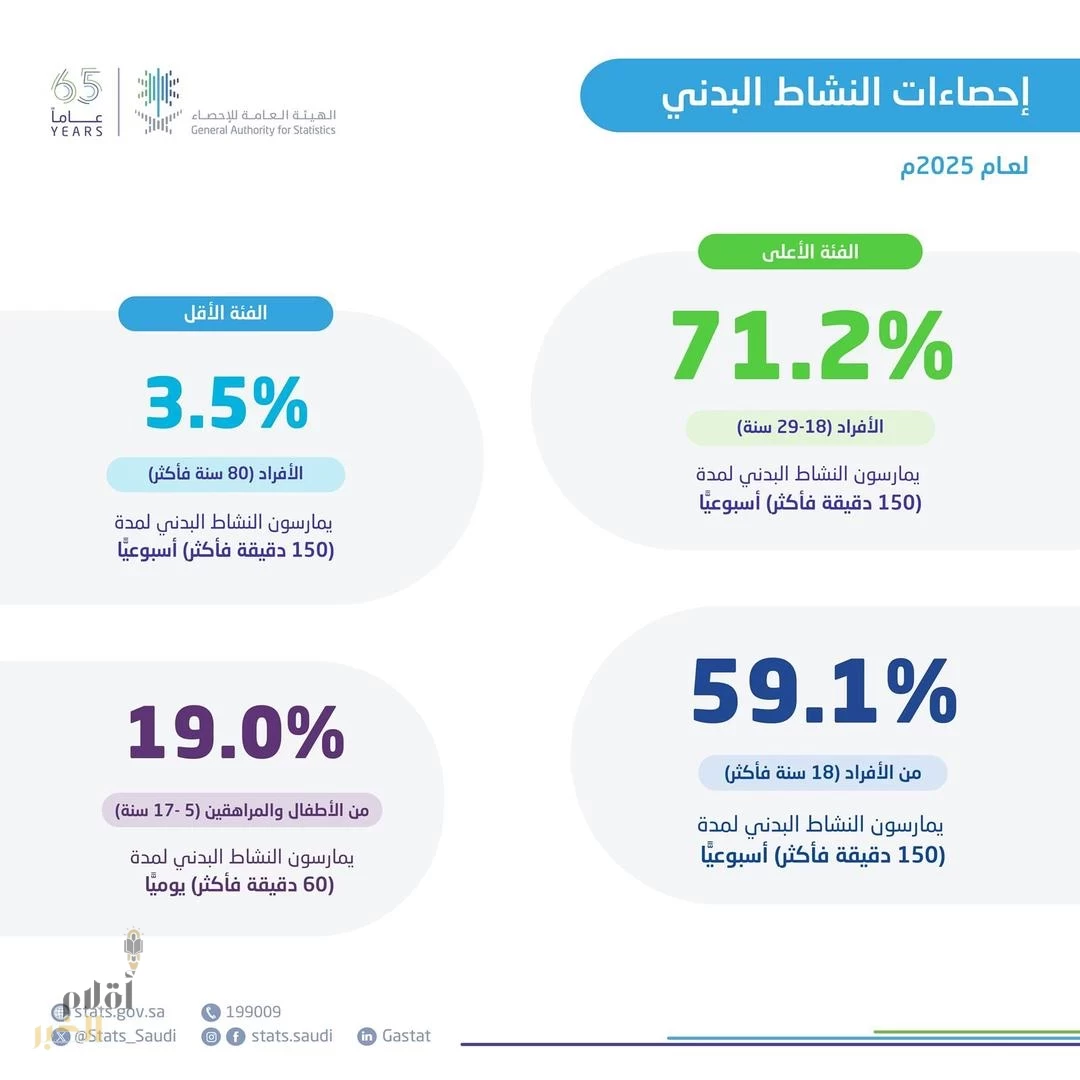 "الإحصاء": 59.1% من سكان المملكة (18 سنة فأكثر) يمارسون النشاط البدني لمدة (150 دقيقة فأكثر) أسبوعيًّا