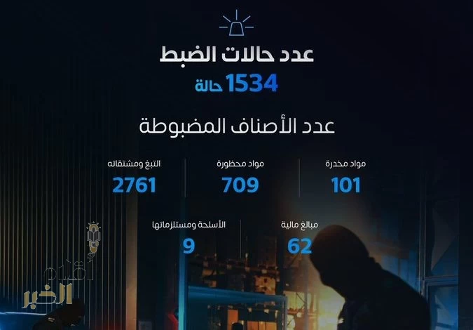 "المنافذ الجمركية" تسجل 1534 حالة ضبط خلال أسبوع