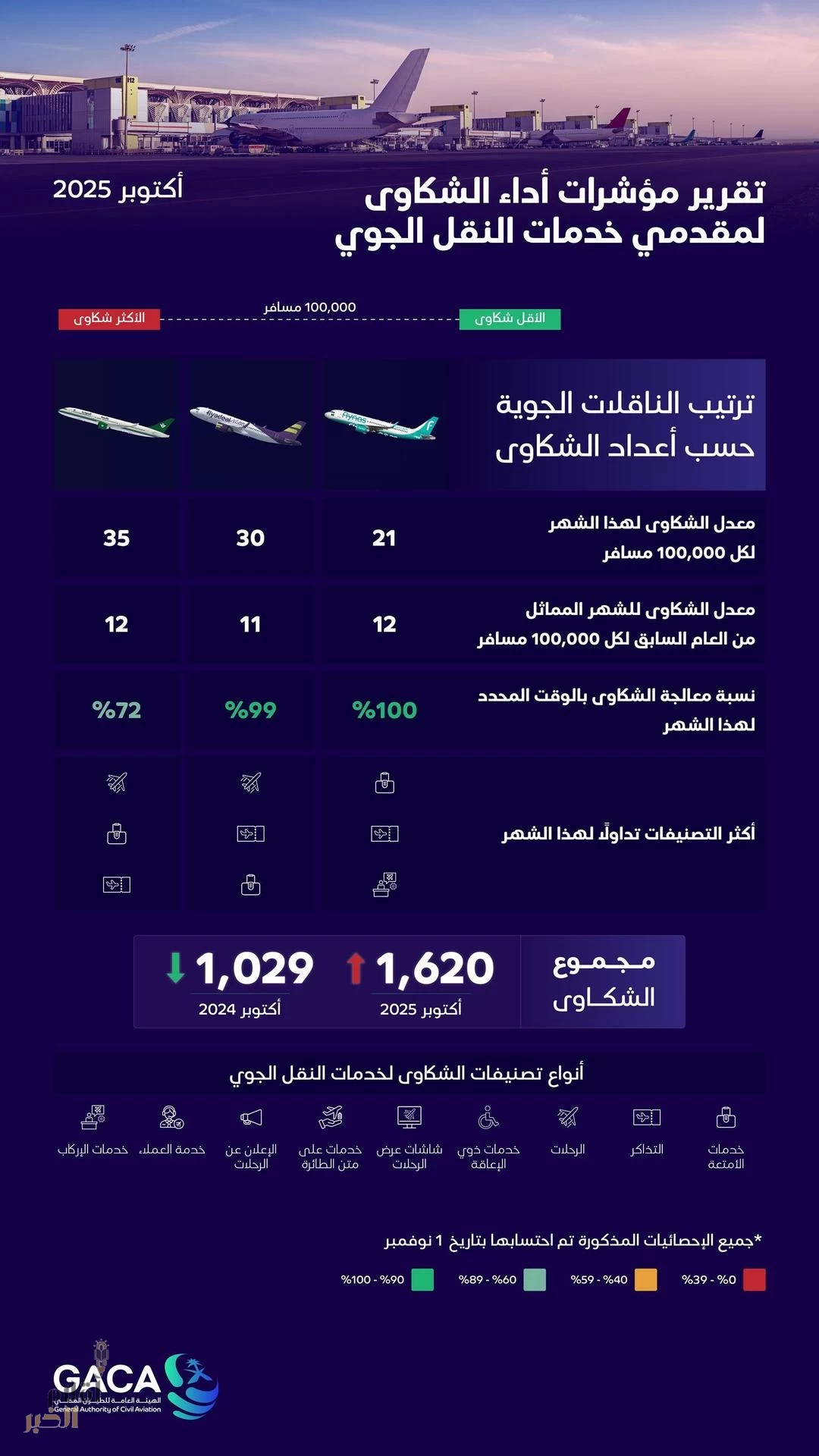 هيئة الطيران المدني تُصدر تصنيف مقدمي خدمات النقل الجوي والمطارات لشهر أكتوبر الماضي