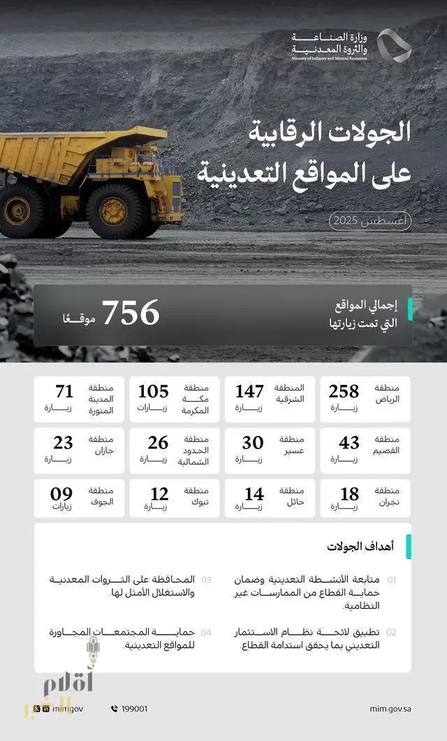 "الصناعة والثروة المعدنية" تنفّذ 756 جولة رقابية على المواقع التعدينية خلال شهر أغسطس الماضي
